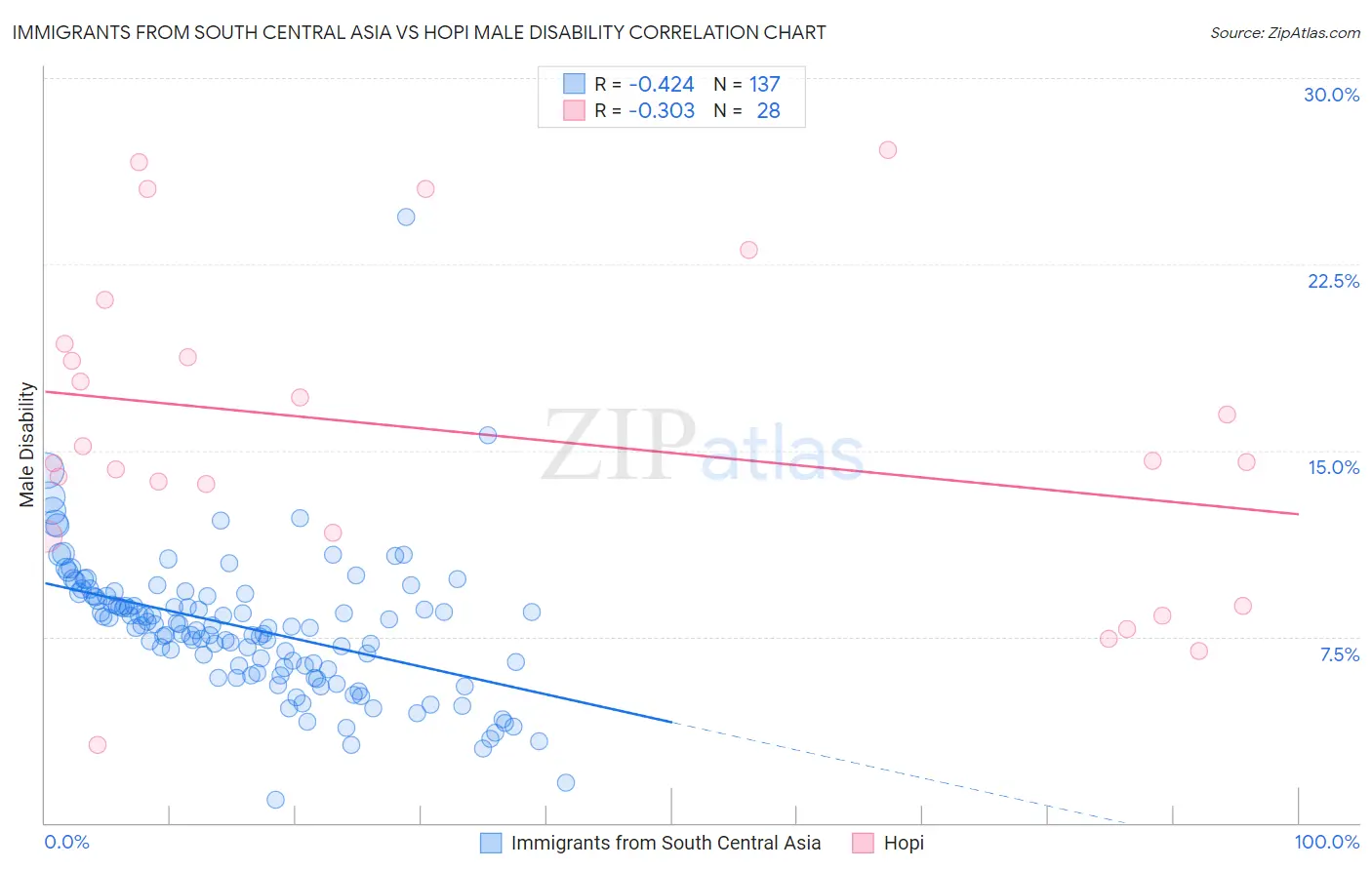 Immigrants from South Central Asia vs Hopi Male Disability