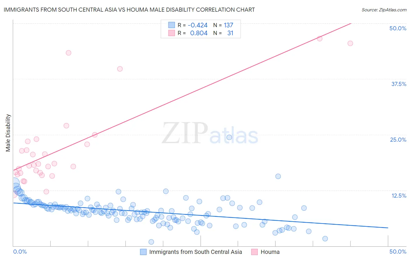 Immigrants from South Central Asia vs Houma Male Disability
