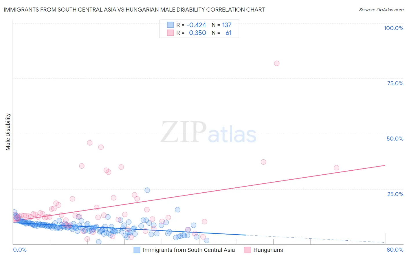 Immigrants from South Central Asia vs Hungarian Male Disability
