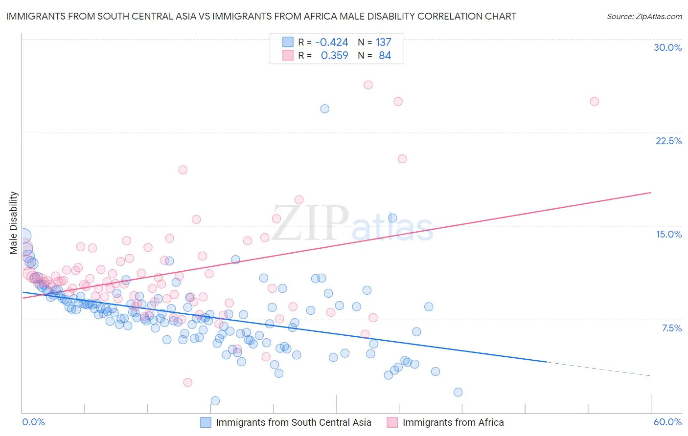 Immigrants from South Central Asia vs Immigrants from Africa Male Disability