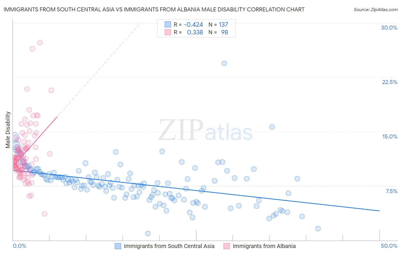 Immigrants from South Central Asia vs Immigrants from Albania Male Disability