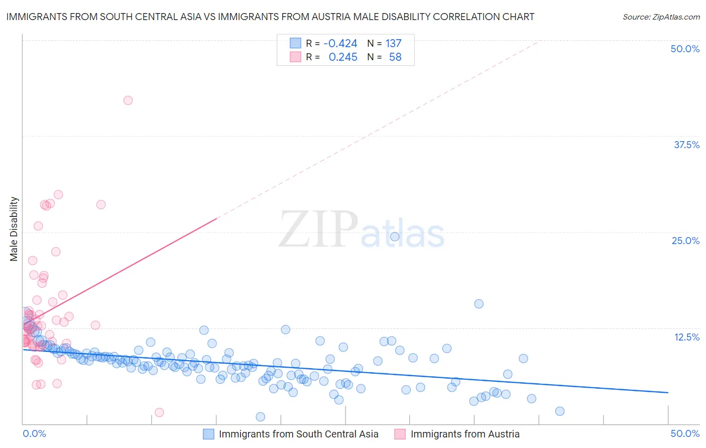 Immigrants from South Central Asia vs Immigrants from Austria Male Disability