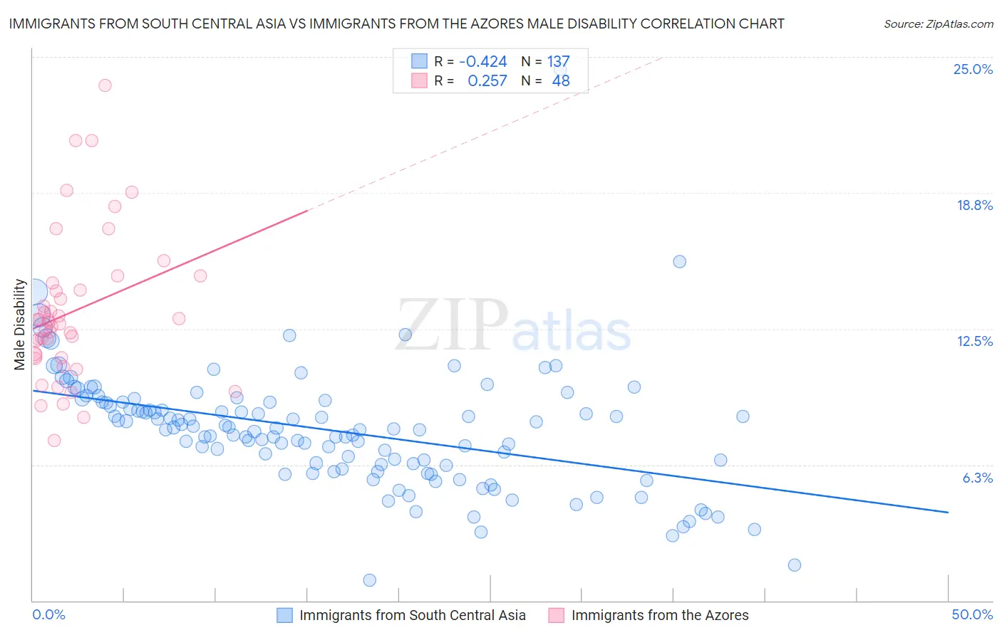 Immigrants from South Central Asia vs Immigrants from the Azores Male Disability