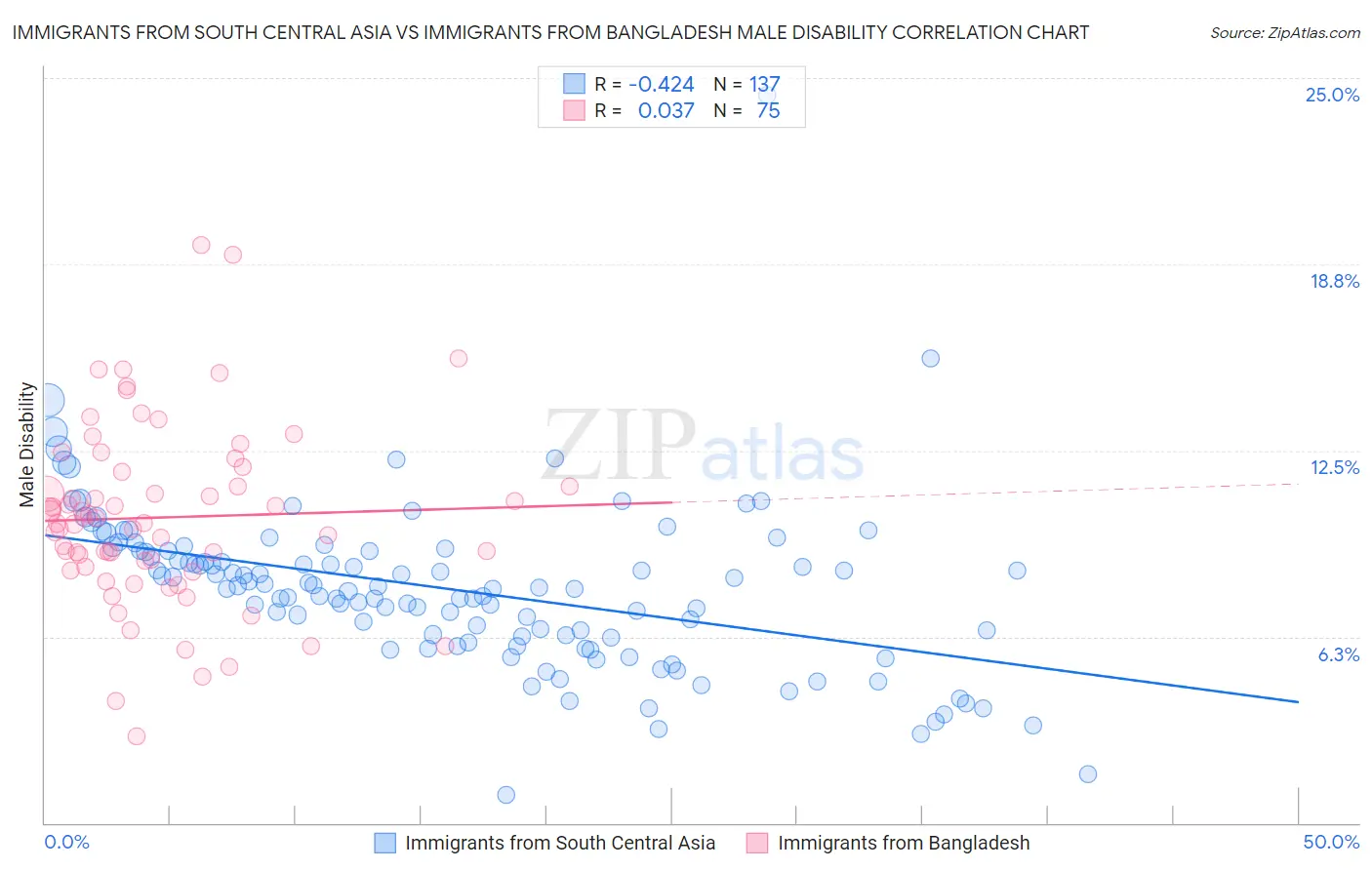 Immigrants from South Central Asia vs Immigrants from Bangladesh Male Disability