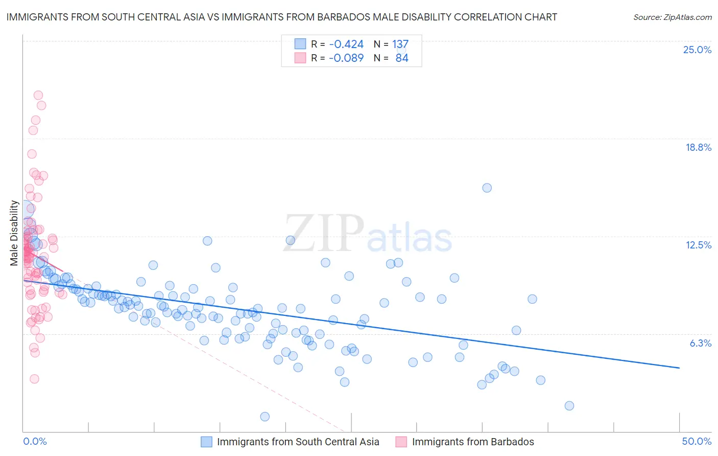 Immigrants from South Central Asia vs Immigrants from Barbados Male Disability