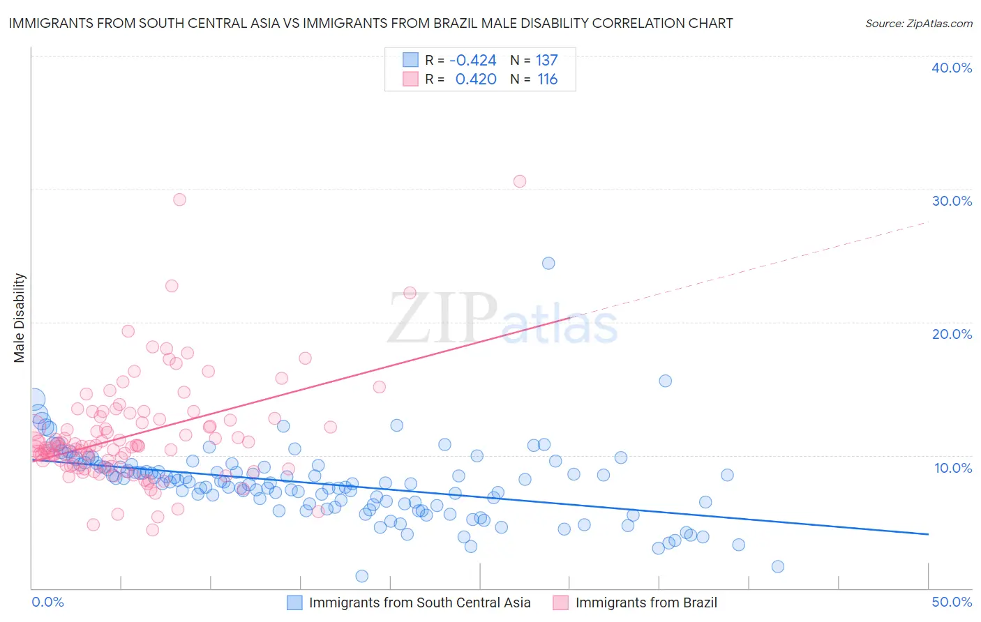 Immigrants from South Central Asia vs Immigrants from Brazil Male Disability