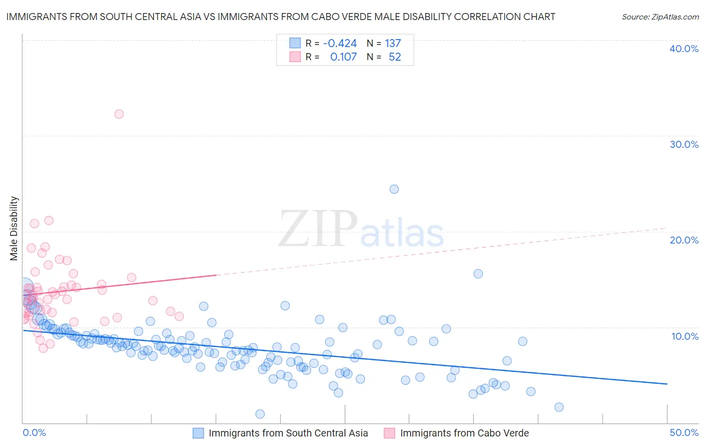 Immigrants from South Central Asia vs Immigrants from Cabo Verde Male Disability