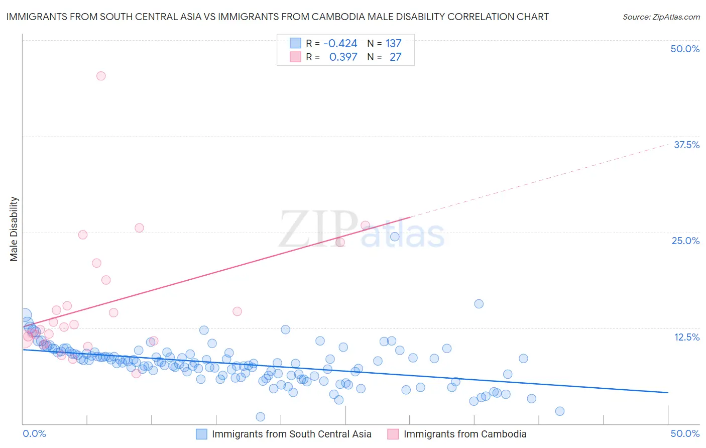 Immigrants from South Central Asia vs Immigrants from Cambodia Male Disability