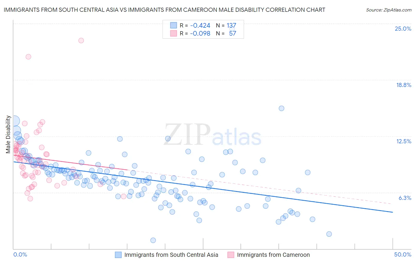 Immigrants from South Central Asia vs Immigrants from Cameroon Male Disability