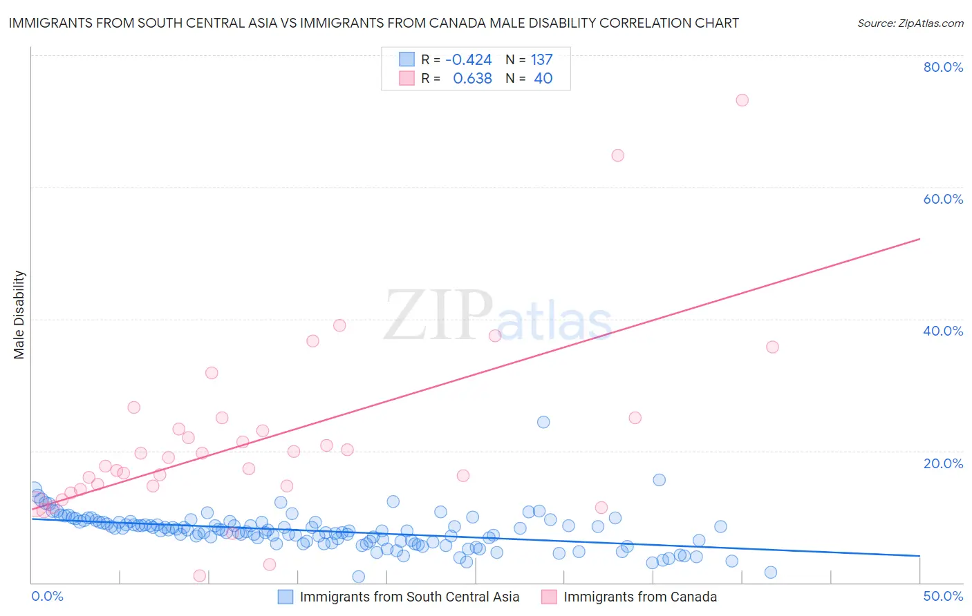 Immigrants from South Central Asia vs Immigrants from Canada Male Disability