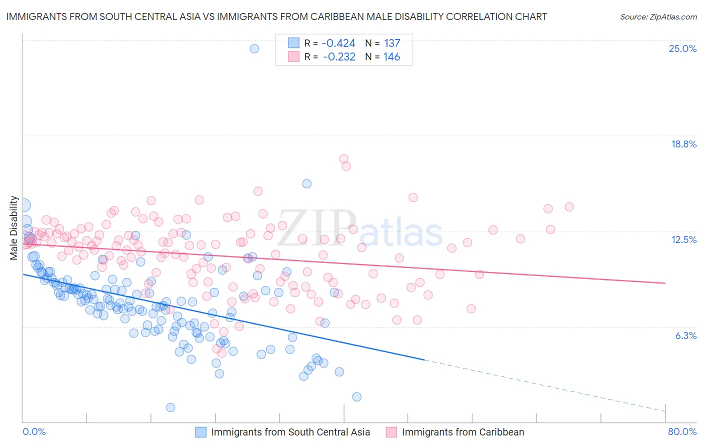 Immigrants from South Central Asia vs Immigrants from Caribbean Male Disability