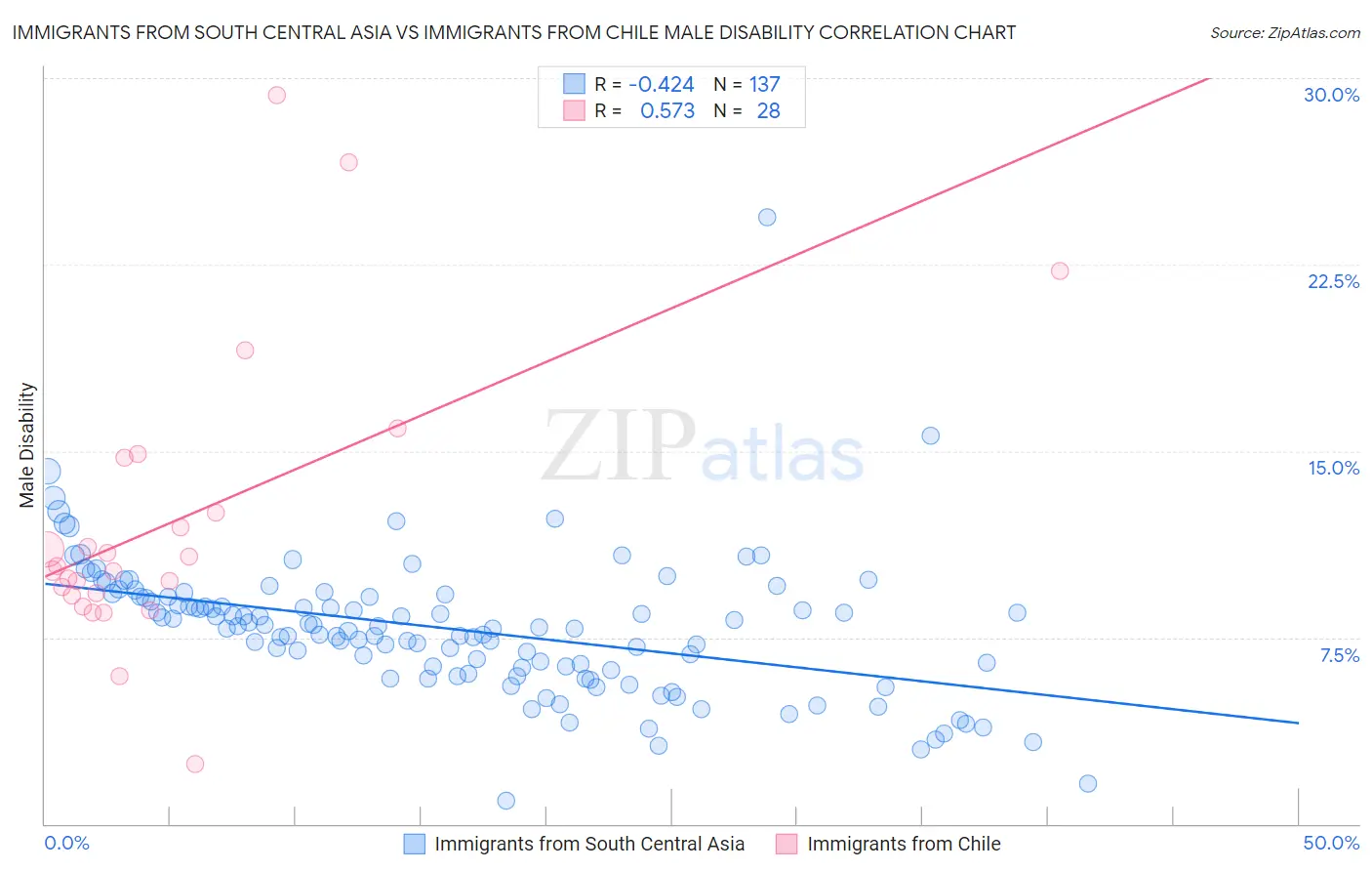 Immigrants from South Central Asia vs Immigrants from Chile Male Disability