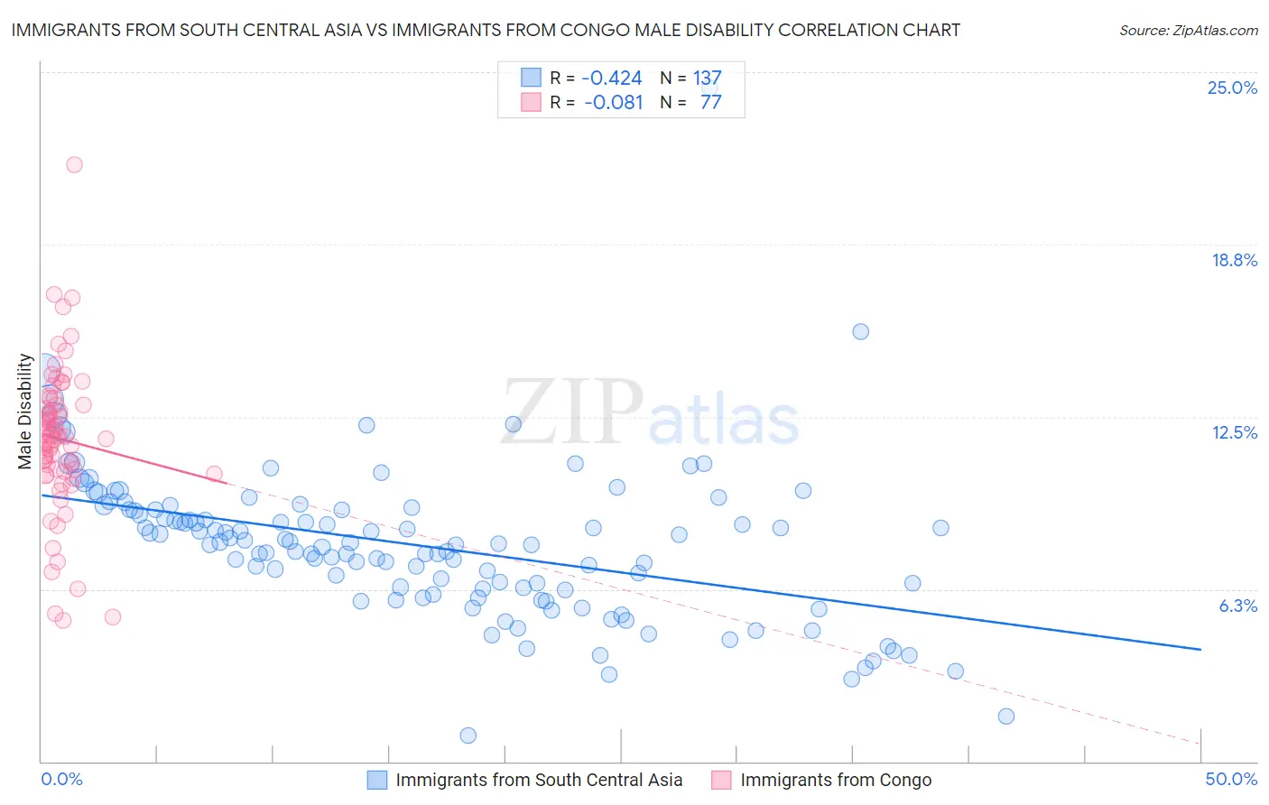 Immigrants from South Central Asia vs Immigrants from Congo Male Disability