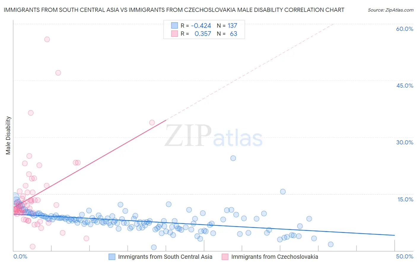 Immigrants from South Central Asia vs Immigrants from Czechoslovakia Male Disability