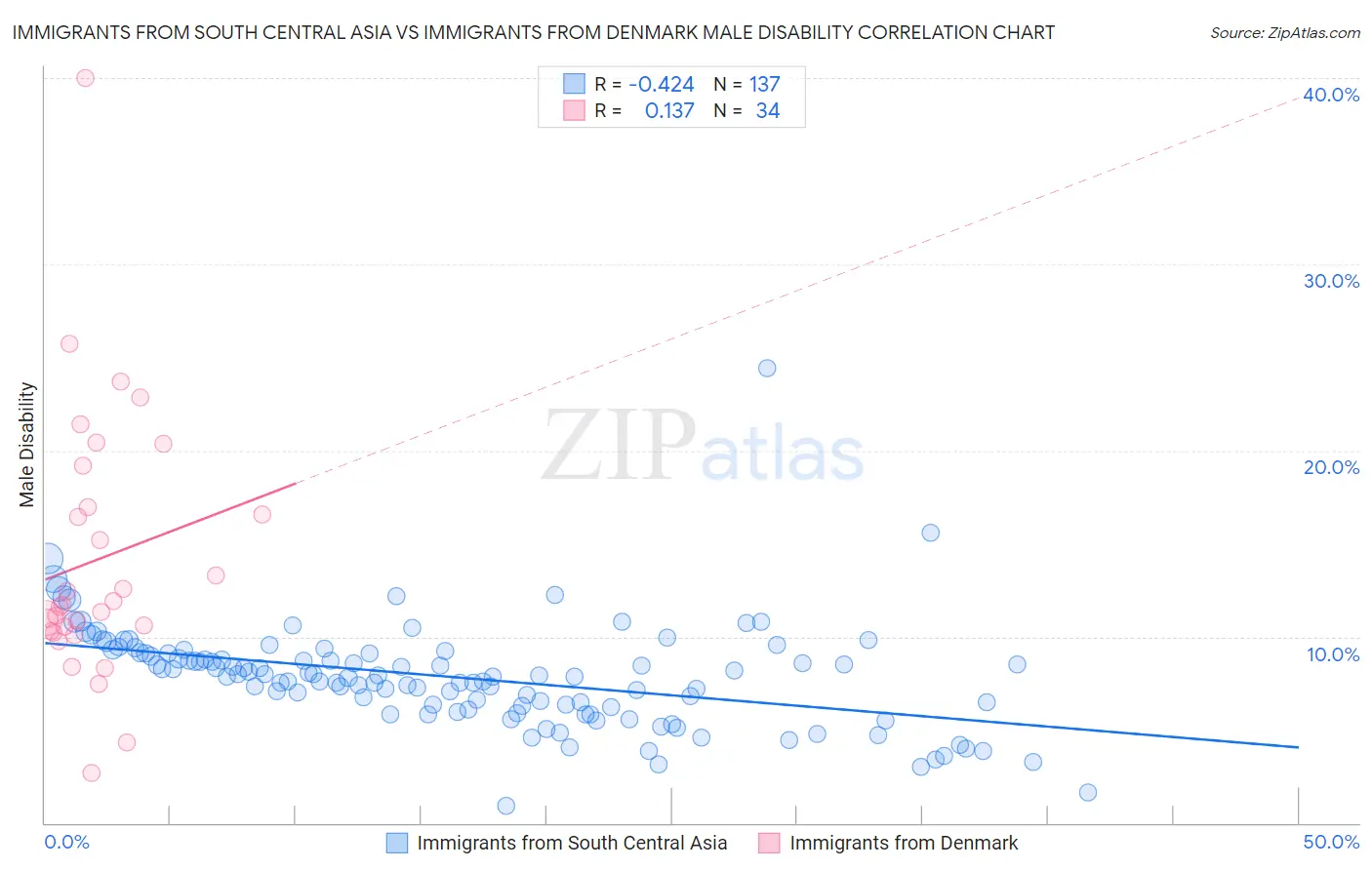 Immigrants from South Central Asia vs Immigrants from Denmark Male Disability