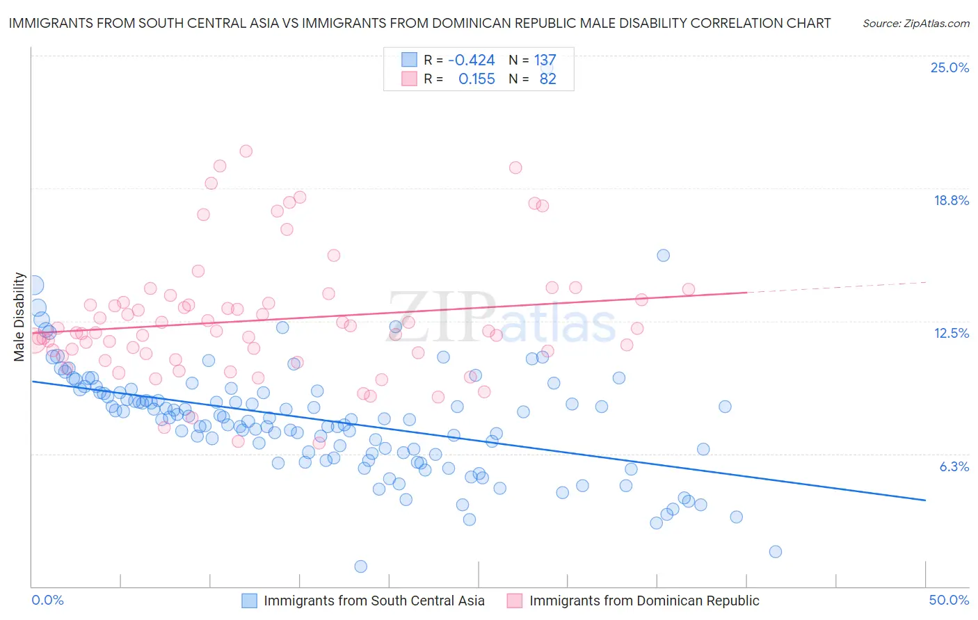 Immigrants from South Central Asia vs Immigrants from Dominican Republic Male Disability