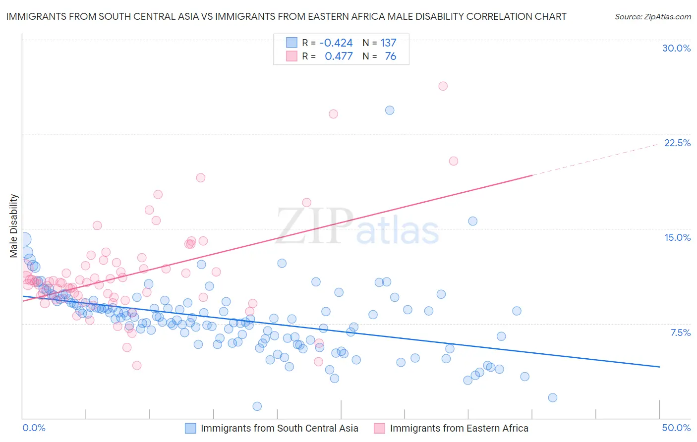 Immigrants from South Central Asia vs Immigrants from Eastern Africa Male Disability