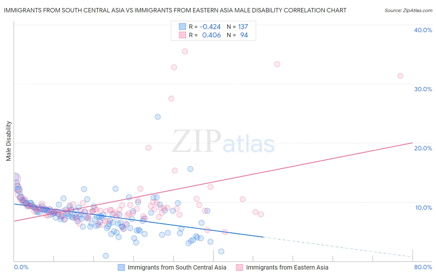 Immigrants from South Central Asia vs Immigrants from Eastern Asia Male Disability