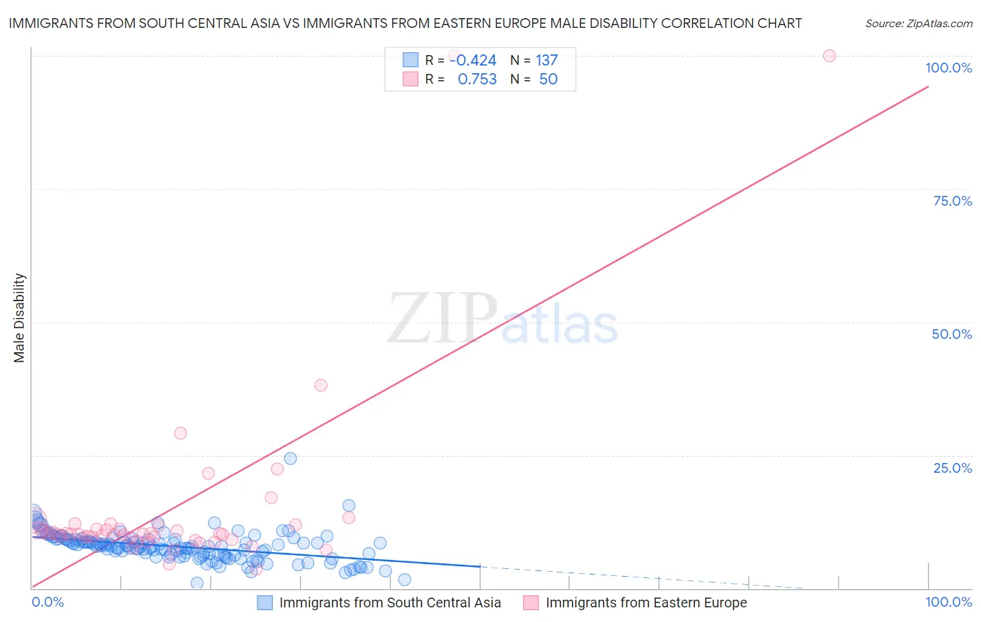 Immigrants from South Central Asia vs Immigrants from Eastern Europe Male Disability