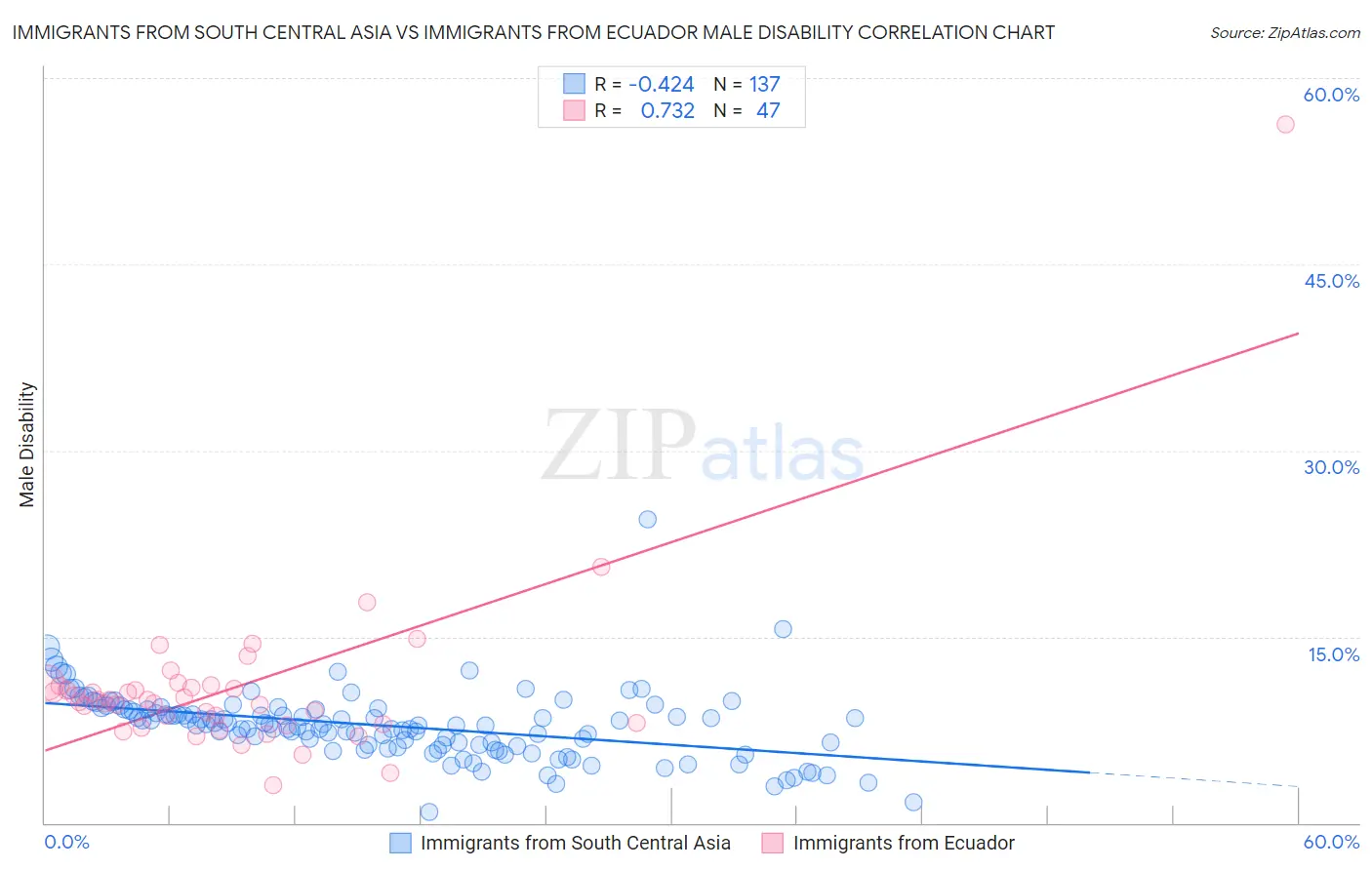 Immigrants from South Central Asia vs Immigrants from Ecuador Male Disability