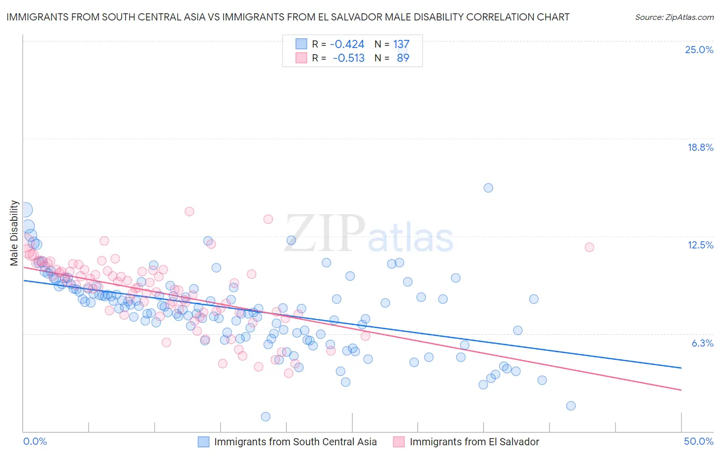 Immigrants from South Central Asia vs Immigrants from El Salvador Male Disability