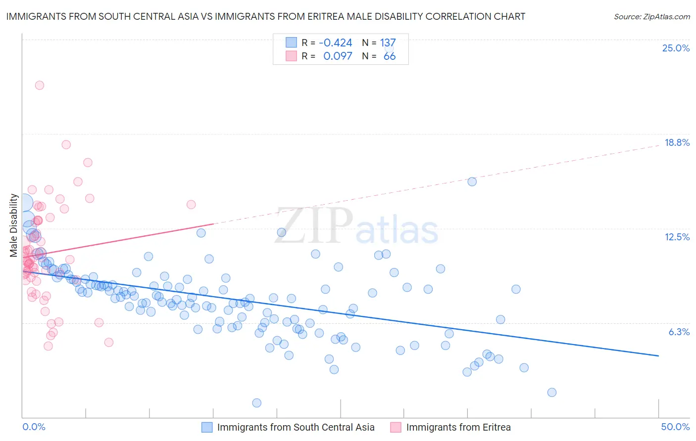 Immigrants from South Central Asia vs Immigrants from Eritrea Male Disability