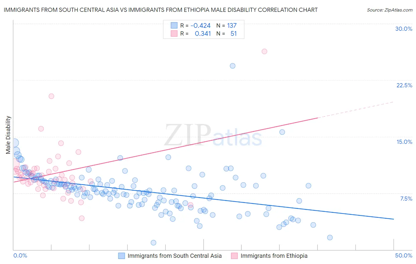Immigrants from South Central Asia vs Immigrants from Ethiopia Male Disability