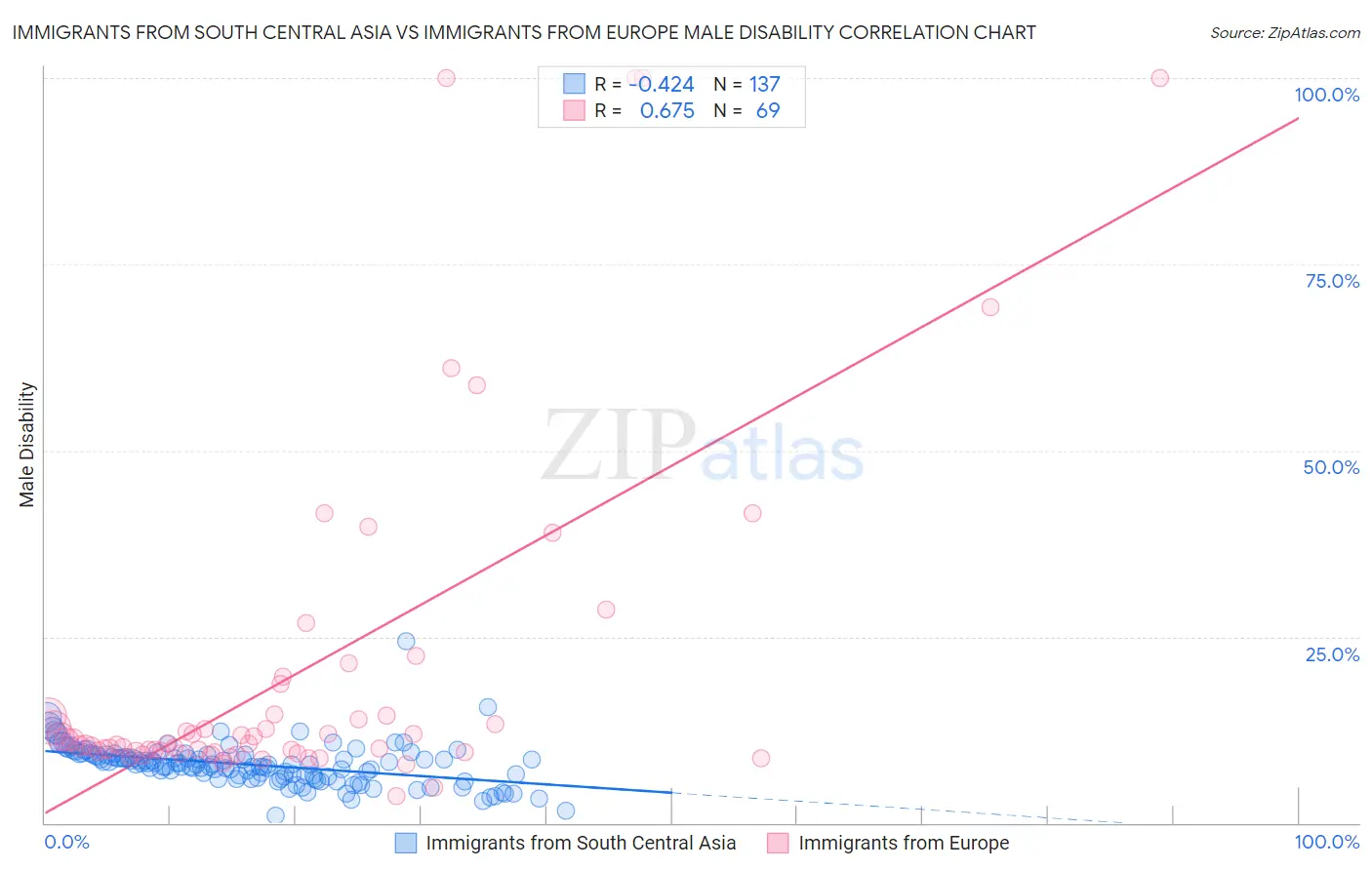 Immigrants from South Central Asia vs Immigrants from Europe Male Disability