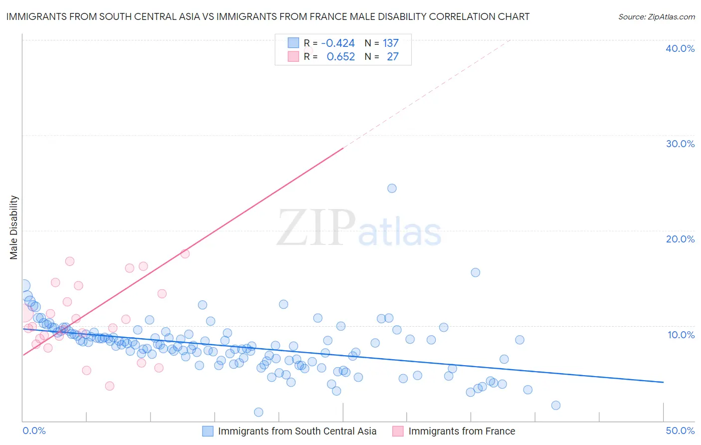 Immigrants from South Central Asia vs Immigrants from France Male Disability