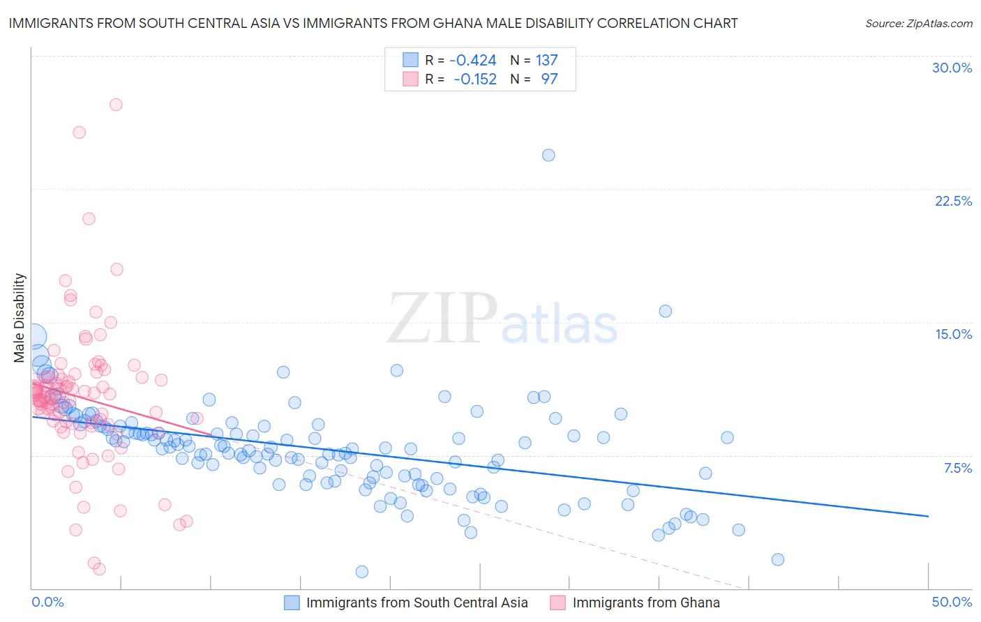Immigrants from South Central Asia vs Immigrants from Ghana Male Disability