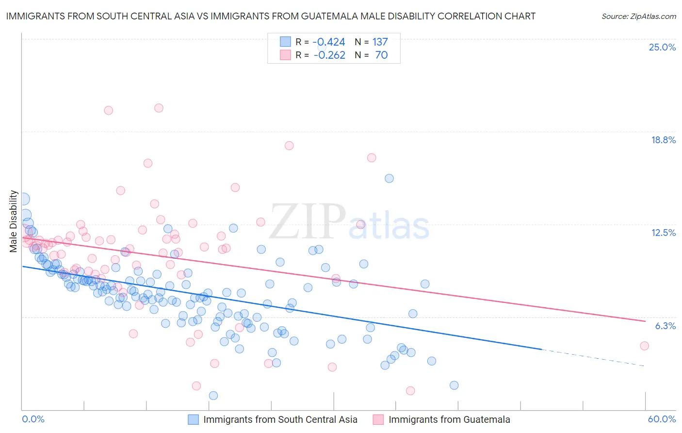 Immigrants from South Central Asia vs Immigrants from Guatemala Male Disability