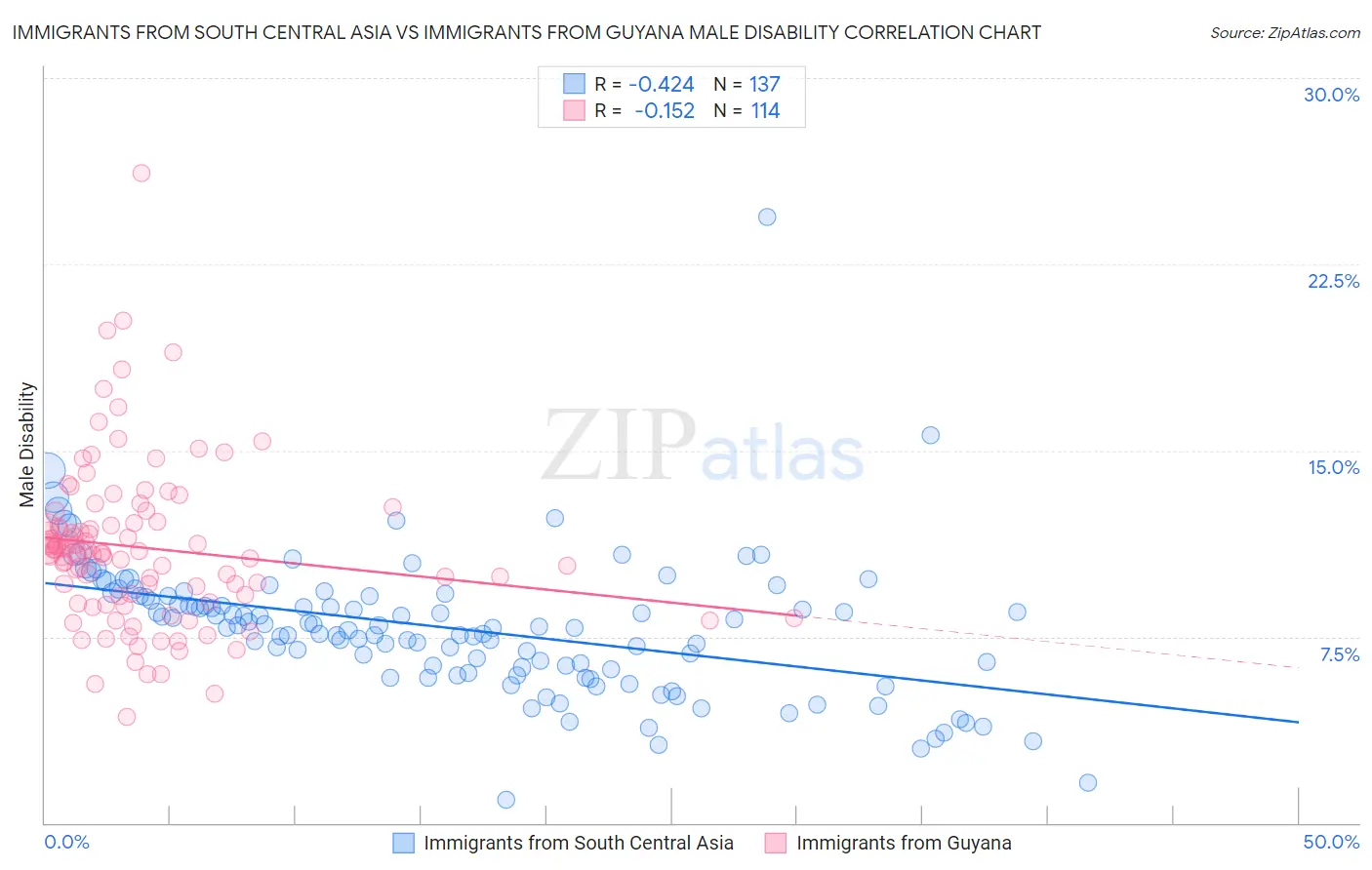 Immigrants from South Central Asia vs Immigrants from Guyana Male Disability