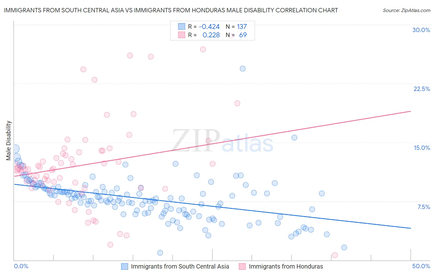 Immigrants from South Central Asia vs Immigrants from Honduras Male Disability