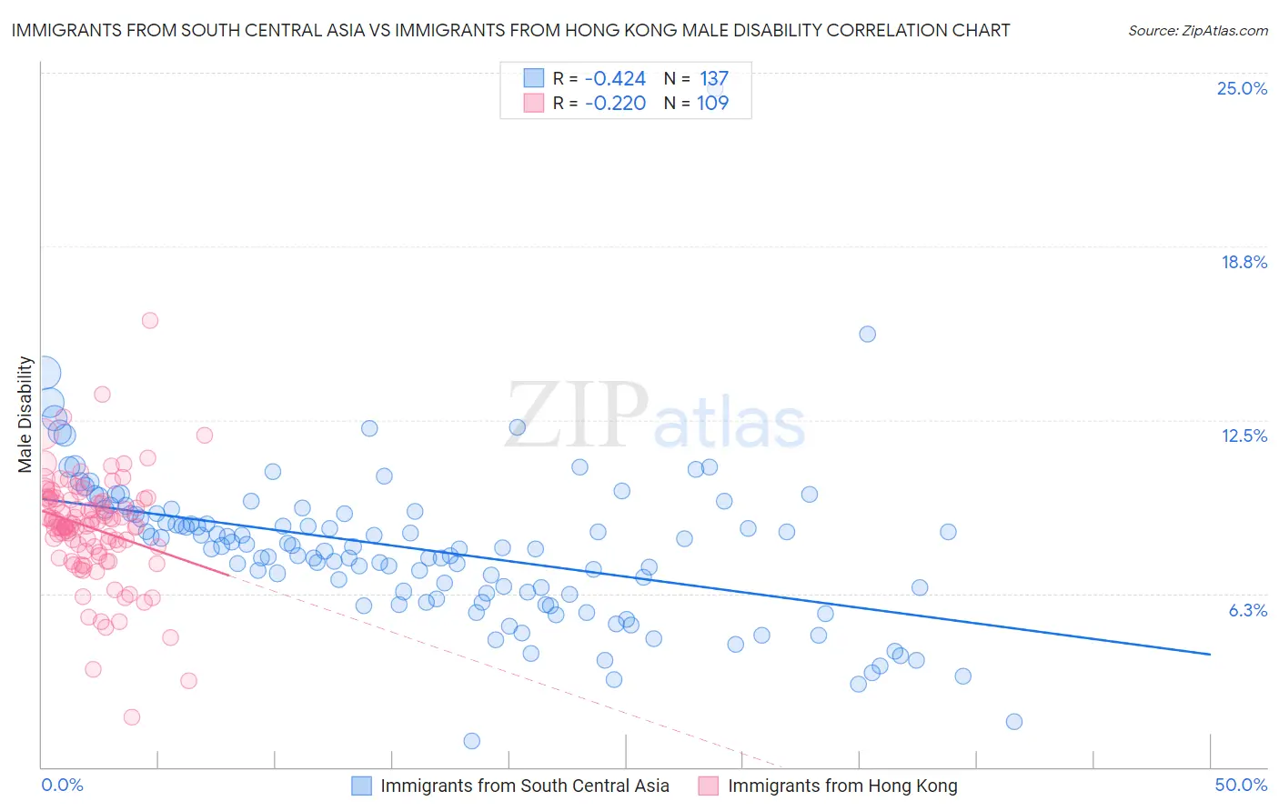 Immigrants from South Central Asia vs Immigrants from Hong Kong Male Disability