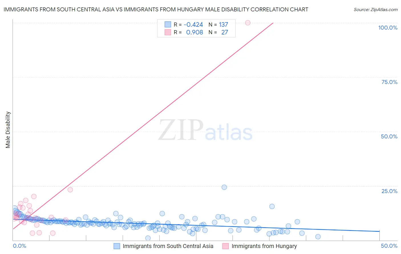 Immigrants from South Central Asia vs Immigrants from Hungary Male Disability