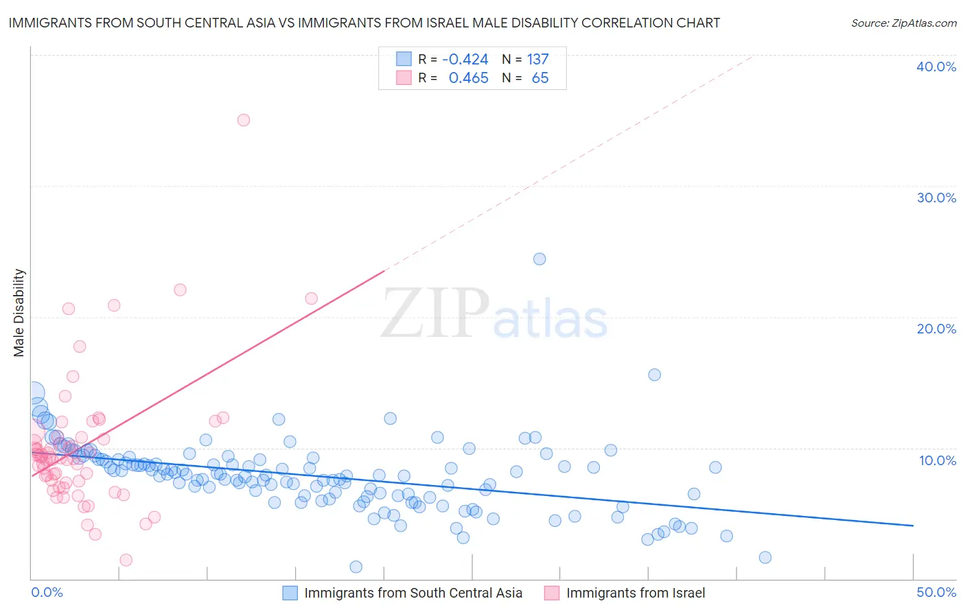 Immigrants from South Central Asia vs Immigrants from Israel Male Disability