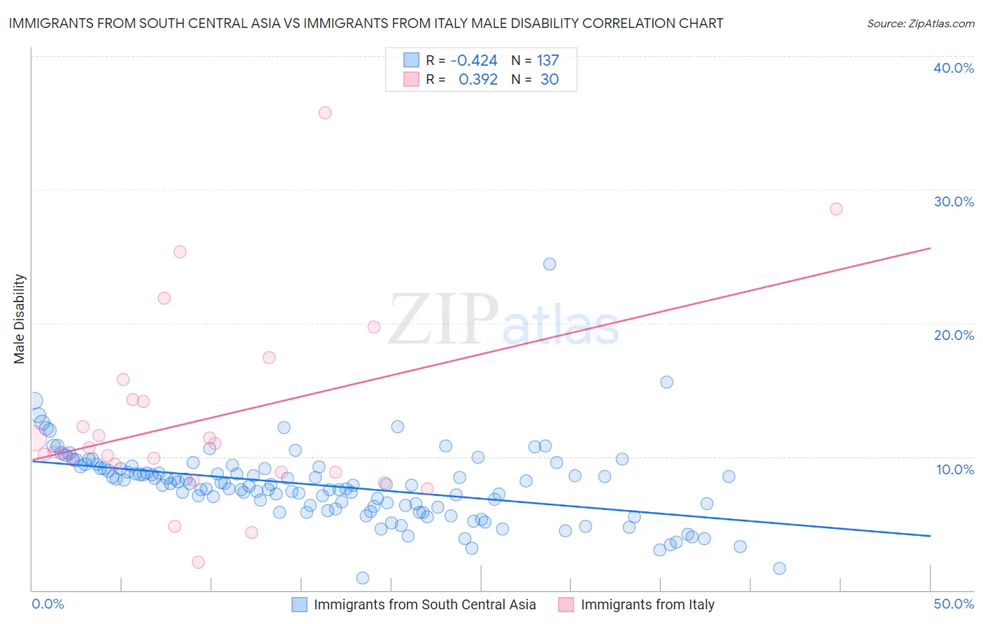 Immigrants from South Central Asia vs Immigrants from Italy Male Disability