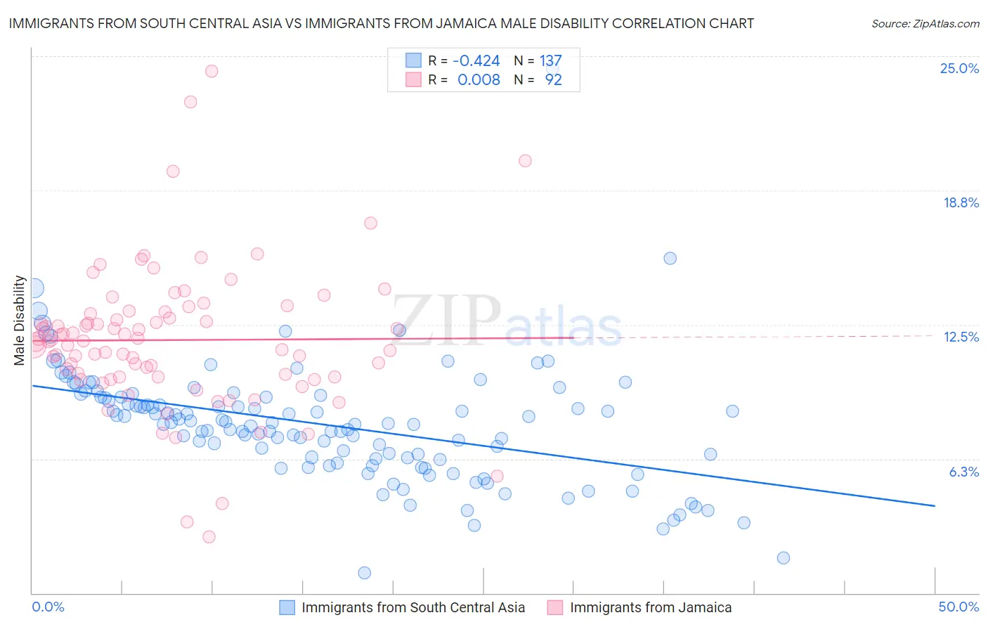 Immigrants from South Central Asia vs Immigrants from Jamaica Male Disability