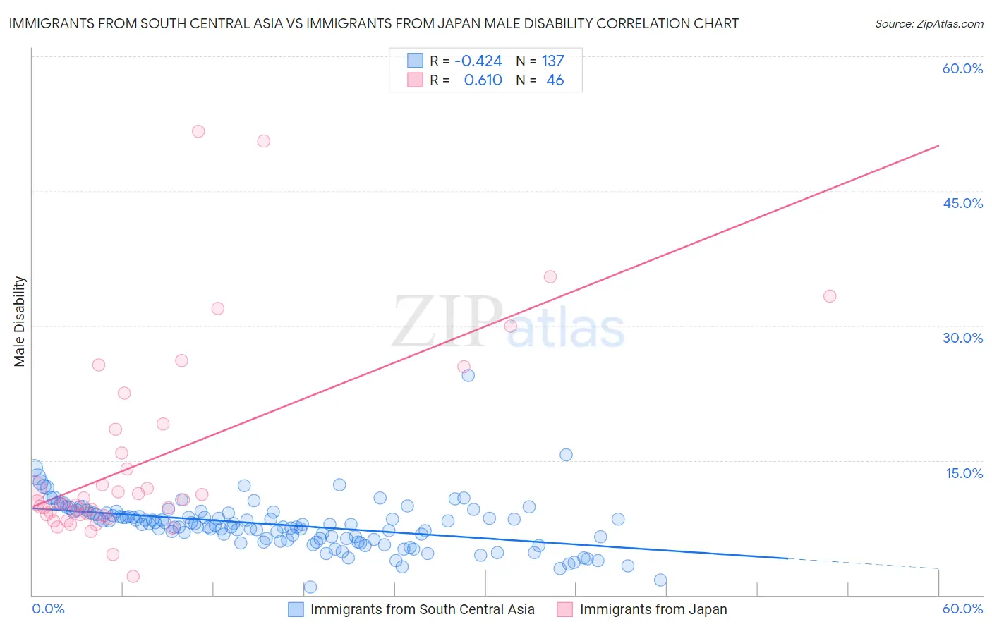 Immigrants from South Central Asia vs Immigrants from Japan Male Disability