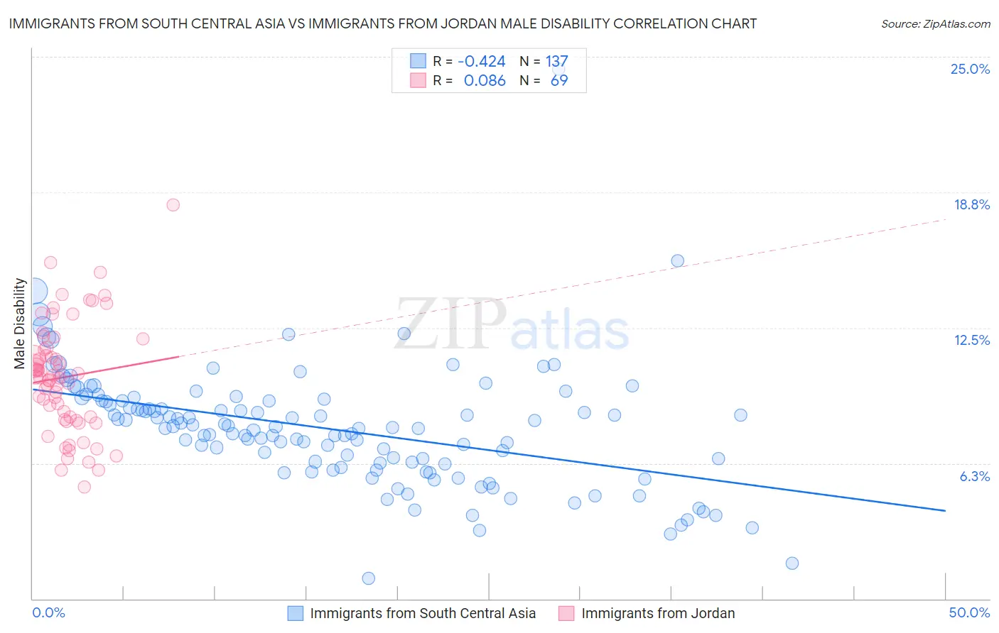 Immigrants from South Central Asia vs Immigrants from Jordan Male Disability