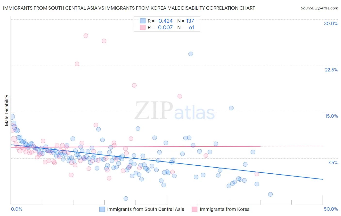 Immigrants from South Central Asia vs Immigrants from Korea Male Disability