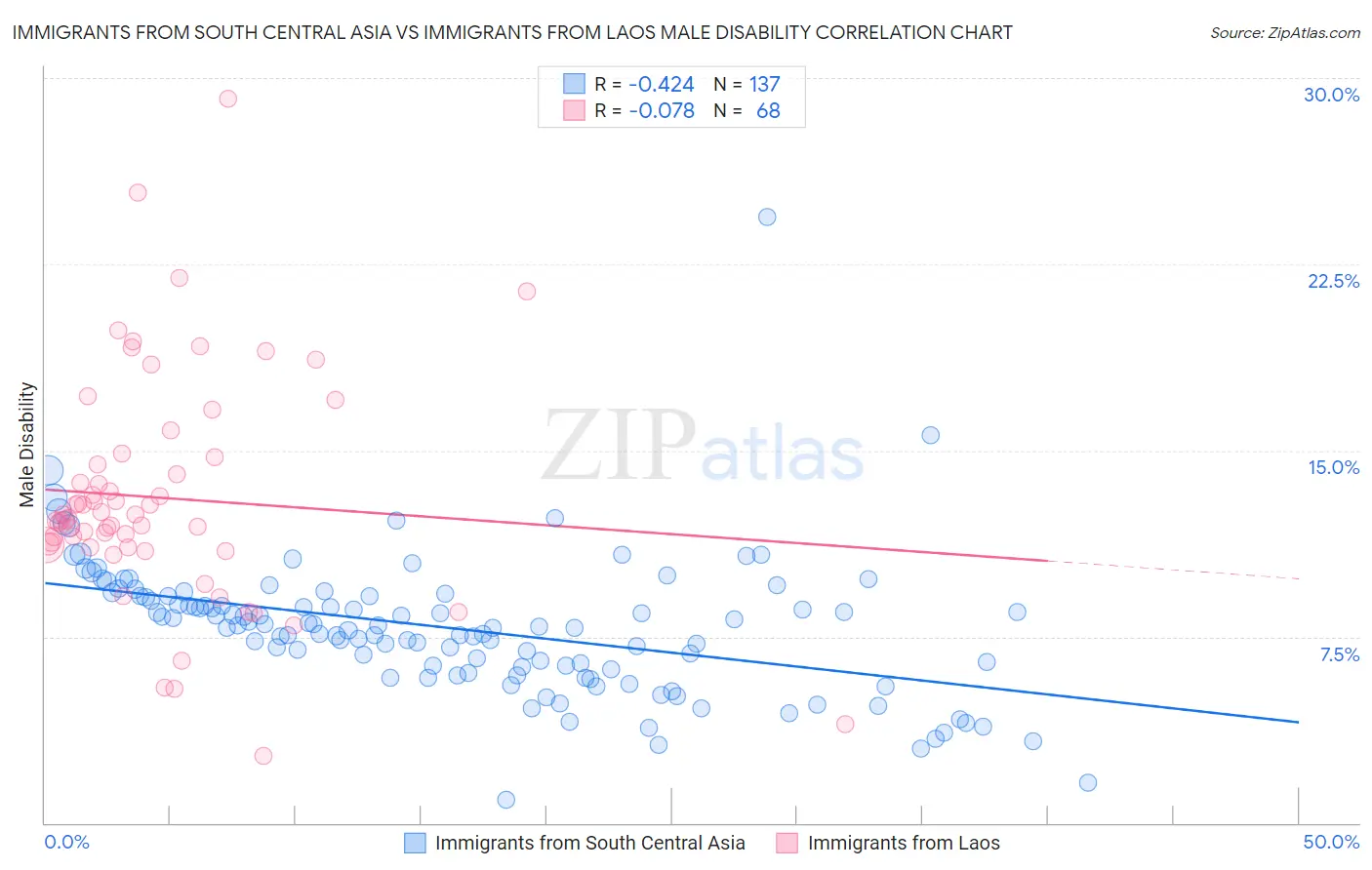 Immigrants from South Central Asia vs Immigrants from Laos Male Disability