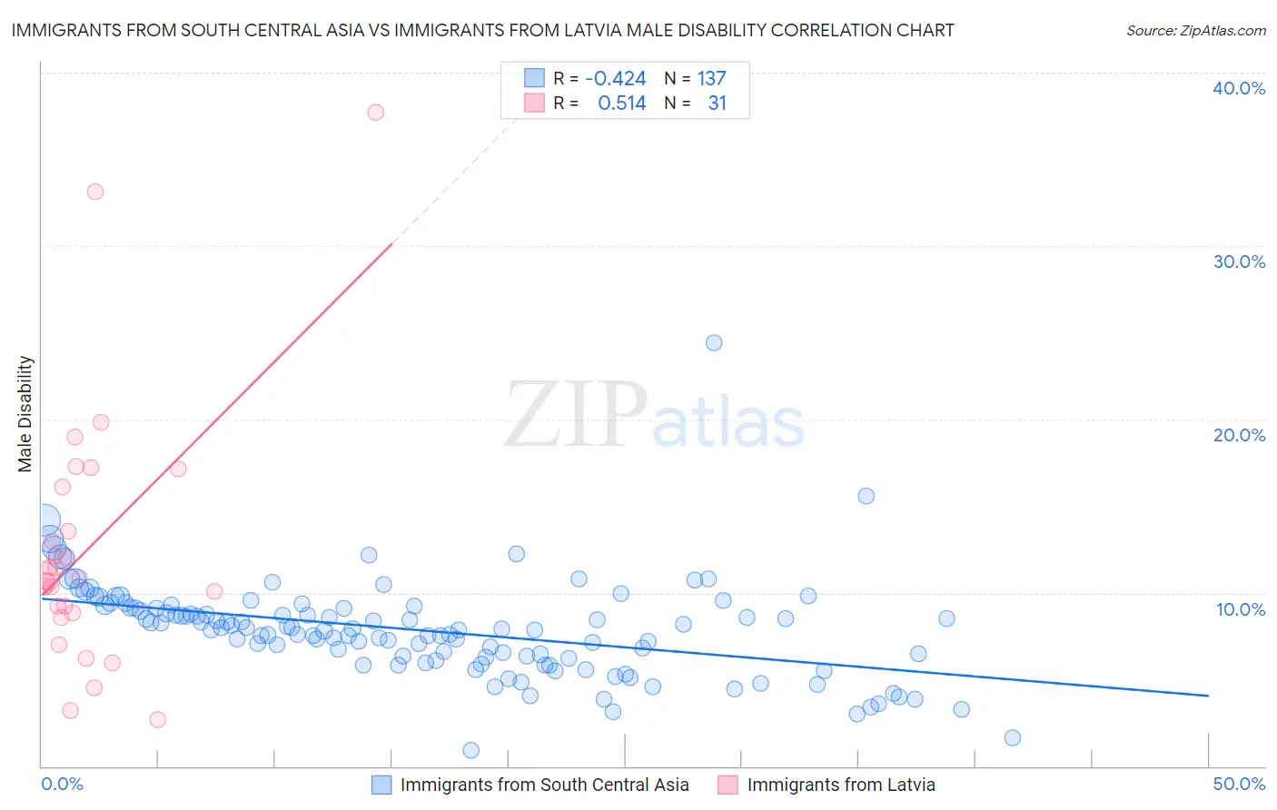 Immigrants from South Central Asia vs Immigrants from Latvia Male Disability