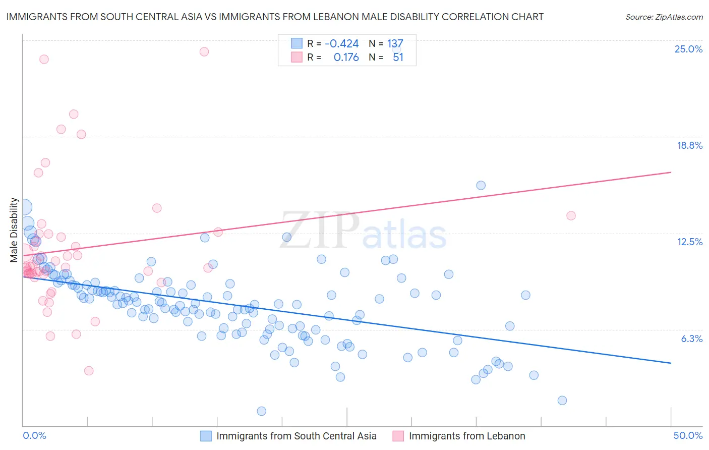 Immigrants from South Central Asia vs Immigrants from Lebanon Male Disability