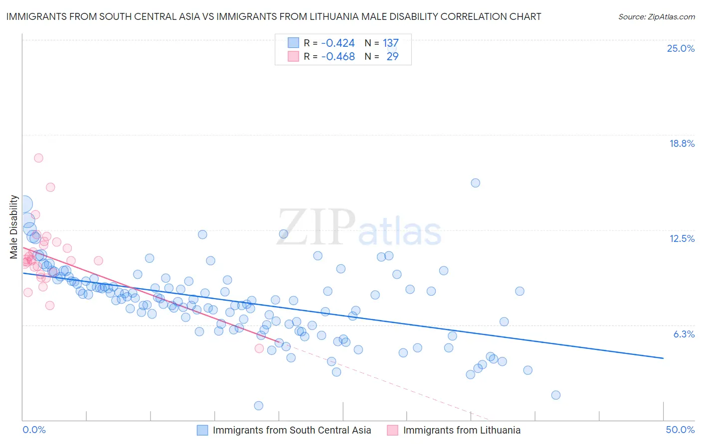 Immigrants from South Central Asia vs Immigrants from Lithuania Male Disability