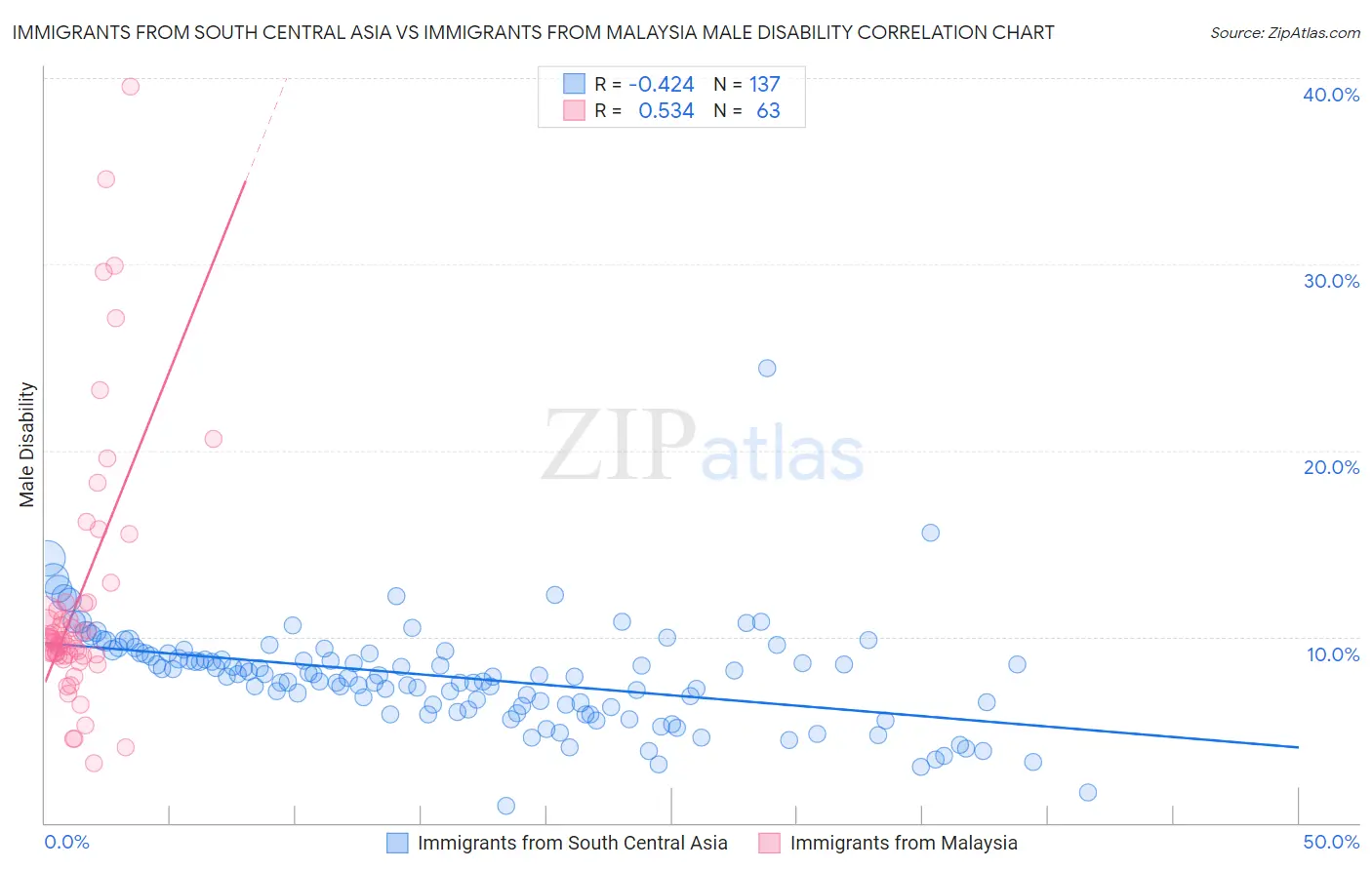 Immigrants from South Central Asia vs Immigrants from Malaysia Male Disability
