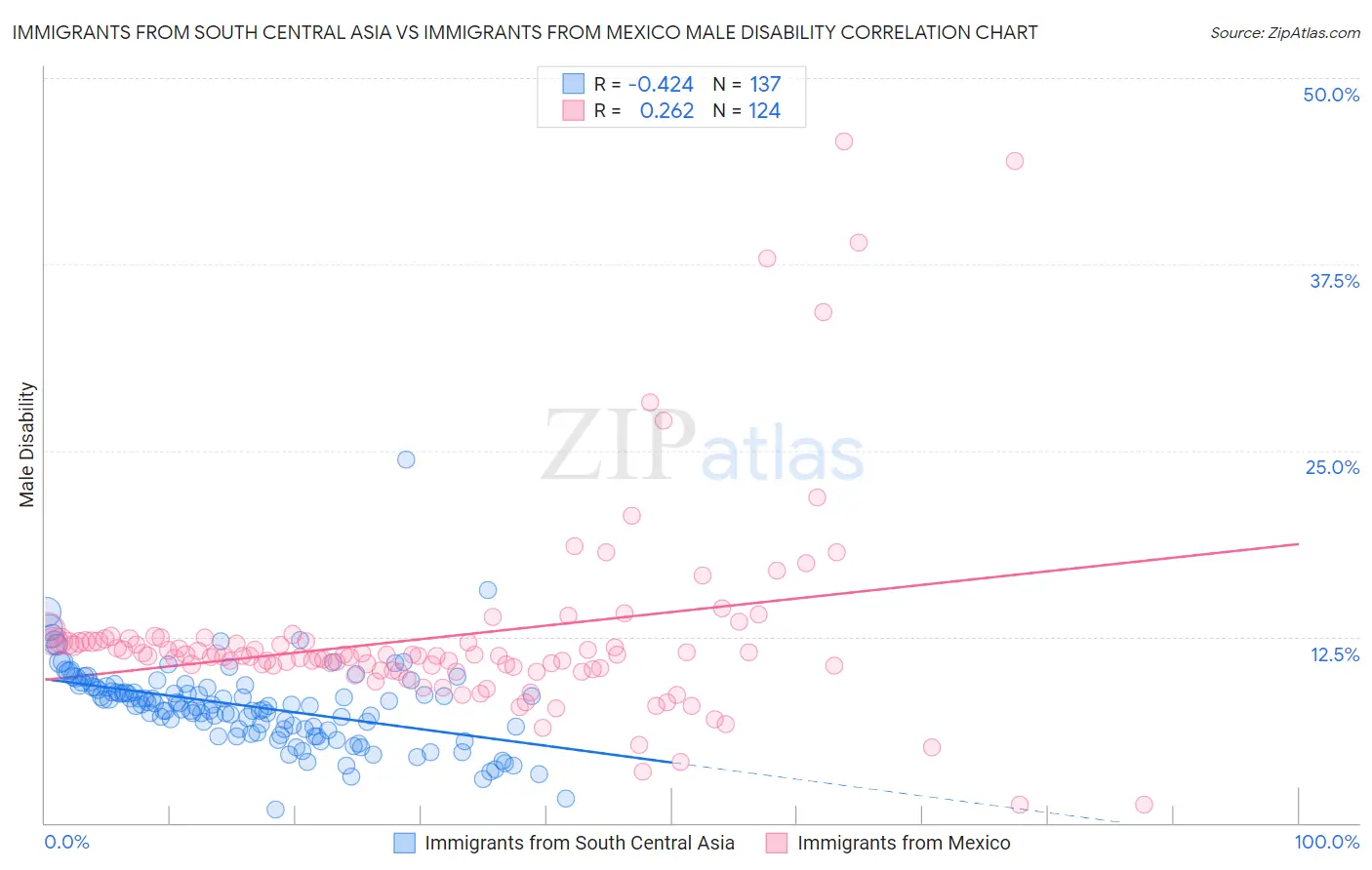 Immigrants from South Central Asia vs Immigrants from Mexico Male Disability