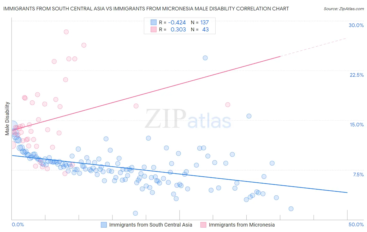 Immigrants from South Central Asia vs Immigrants from Micronesia Male Disability