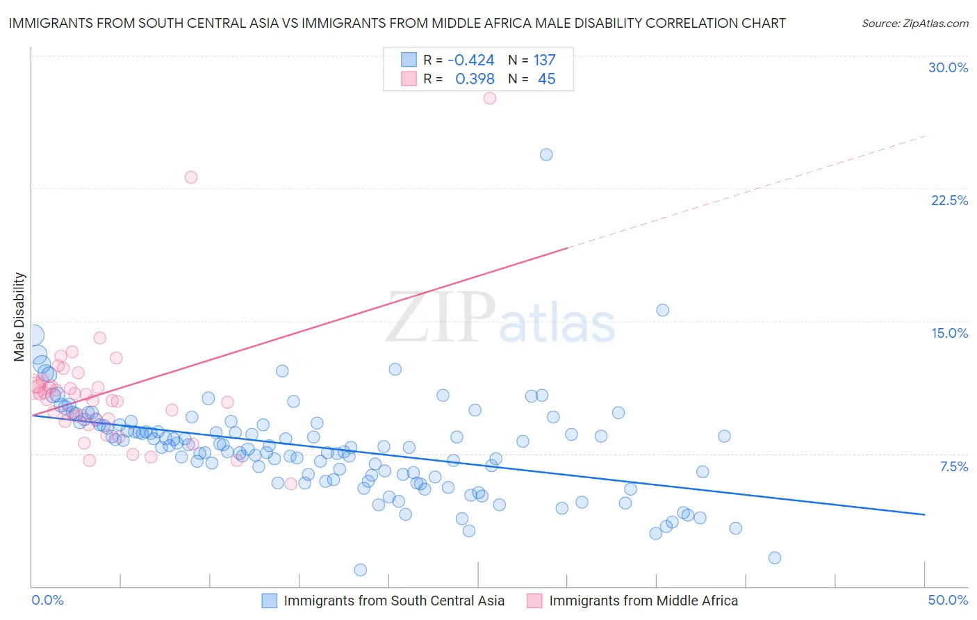 Immigrants from South Central Asia vs Immigrants from Middle Africa Male Disability