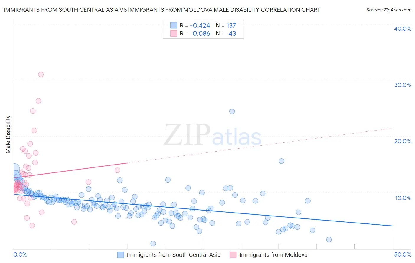 Immigrants from South Central Asia vs Immigrants from Moldova Male Disability